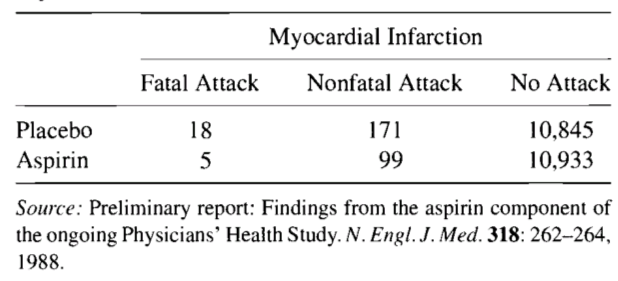 Cross-Classification of Aspirin Use and Myocardial Infarction
