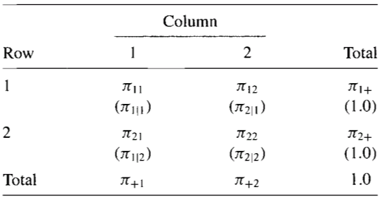 Notation for Joint, Conditional, and Marginal Probabilities